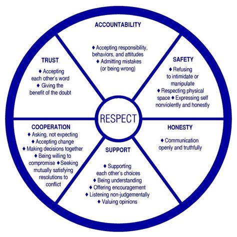 healthy relationship wheel Romantic Relationship, Couples Counseling, Counseling Resources, Couples Therapy, Therapy Tools, School Counseling, Social Work, Emotional Health, Psych