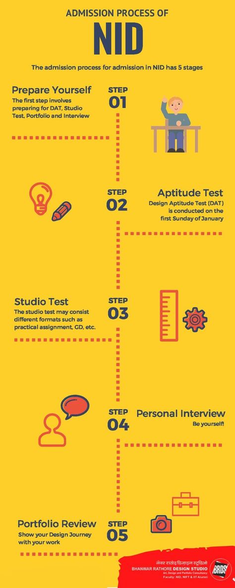 The easiest and the most convenient way to get into NID is the Main Gate (Opposite Diwan-ballubhai School and Sanskar kendra); All you have to do is Show up, make an entry in the register and get in. For more information, please give us a call today at+91 9825057598 Send us a DM📥 or visit our webpage for queries National Institute Of Design, Demand Draft, Aptitude Test, Previous Year Question Paper, Sample Paper, Online Registration, Design Career, Mock Test, Entrance Exam