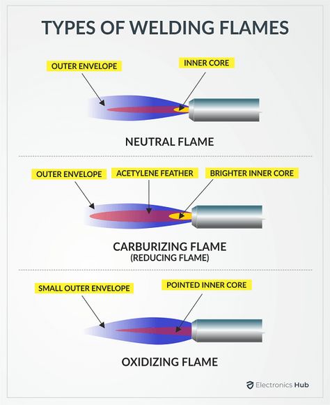 Tech Workshop, Welding Workshop, Industrial Ideas, Welding Techniques, Gas Welding, Learn Physics, Types Of Welding, Welding Electrodes, Welding Tips