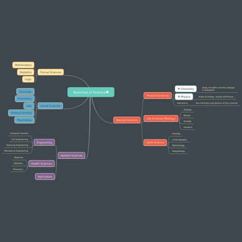 Branches of Science Organization Notes, Branches Of Science, Science Notes, School Organization Notes, Applied Science, Education And Training, School Organization, Science Projects, General Knowledge