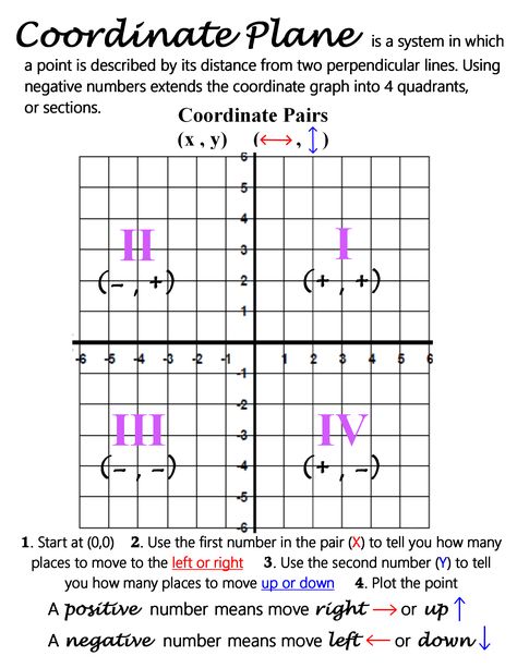 Coordinate Plane ~ Anchor Chart * Jungle Academy (click to watch YouTube video) Coordinate Grid Anchor Chart, Coordinate Plane Anchor Chart, Teaching Coordinate Plane, Kids Learning Charts, Coordinates Math, Coordinate Plane Worksheets, College Math, Teaching 6th Grade, Special Education Math