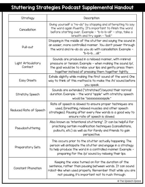 Stuttering Strategies.001 Stutter Speech Therapy, Speech Language Pathology Grad School, Speech Pathology Activities, Fluency Strategies, Communication Disorders, Speech Therapy Tools, Early Intervention Speech Therapy, Slp Materials, School Speech Therapy