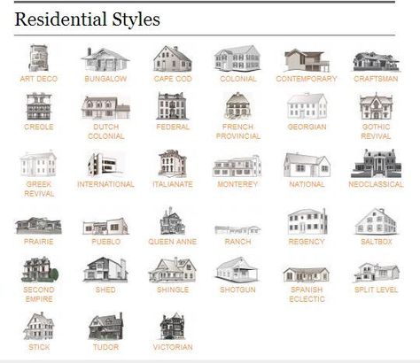 house styles guide - Google Search Types Of Houses Styles, Home Architecture Styles, House Architecture Styles, Types Of Architecture, Architecture Panel, Home Styles, Architectural Styles, Zaha Hadid, Types Of Houses