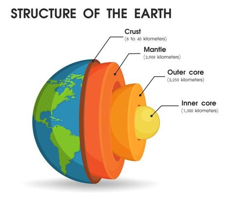 Deep Mantle, Space Vocabulary, Geography Vocabulary, Structure Of The Earth, Earth Layers, Outer Core, Earth Projects, History Of Earth, Natural Philosophy