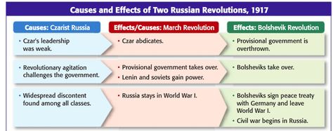 Causes and Effects of the Russian Revolution. Russian Revolution Notes, Bolshevik Revolution, Russian Revolution, World History Lessons, History Notes, History Class, Visual Aids, Cause And Effect, History Lessons