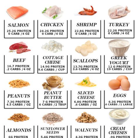 43 Low Carb Vegetables (Printable Chart!) - Little Pine Low Carb Meat Macro Chart, Protein In Meat Chart, Protein Macros Chart, Meat Protein Chart, High Protein Chart, Food Protein Chart, Protein Count Chart, Vegetable Carb Chart, Counting Protein