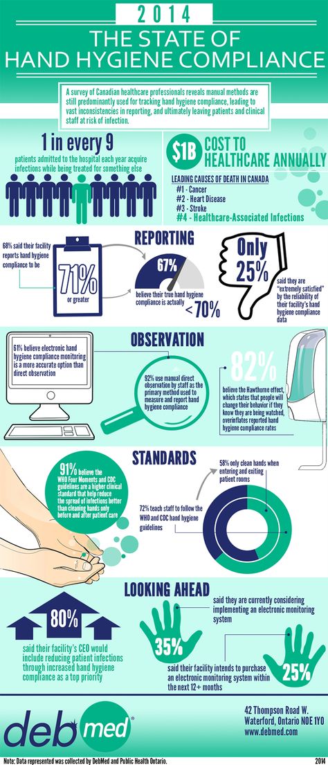 Canadian hand hygiene compliance - where are they at as of 2014? Hand Hygiene Posters, Future Healthcare, Infection Control, Hand Hygiene, Digital Health, Internet Of Things, Homework Help, Basic Concepts, Health And Beauty Tips