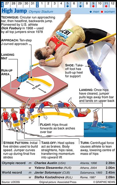 Olympicsgraphicstrack: OLYMPICS 2012: High Jump Long Jump Technique, Track And Field High Jump, High Jump Track, Field Sport, Discus Throw, Track Quotes, Heptathlon, Nike Quotes, Triple Jump