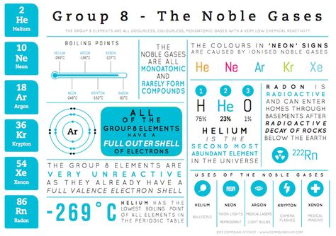 Element Infographics - Group 8 - The noble gases Transition Metals, General Chemistry, Gcse Chemistry, Group 8, Noble Gas, Ap Chemistry, Chemistry Education, Chemistry Classroom, High School Chemistry