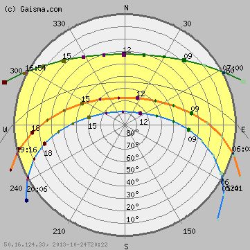 Sydney - Sun path diagram (solar path diagram, sun chart, solar chart) Africa Sunrise, Sun Path Diagram, Sun Diagram, Dusk Time, Sun Path, Environmental Analysis, Space Coloring Pages, Site Analysis, Permaculture Design