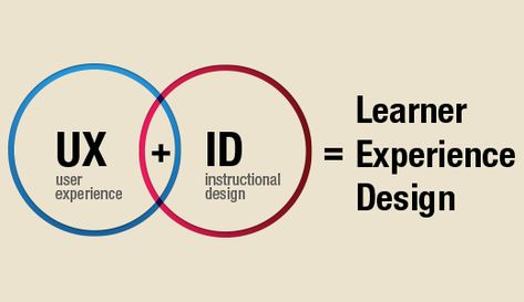 E-learning Design, Digital Photo Organization, Elearning Design, Online Degree Programs, Human Centered Design, Learning Apps, Instructional Design, Learning Courses, Education Design