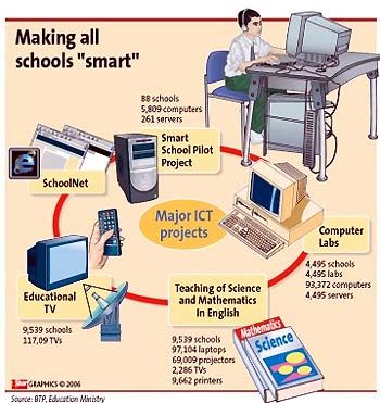 This is an image of ICT in education Ict In Education Images, Birthday Chart Classroom, Birthday Chart, Xavier Rudd, Computer Projects, Las Tic, Smart School, Mp3 Music Downloads, Communication Technology