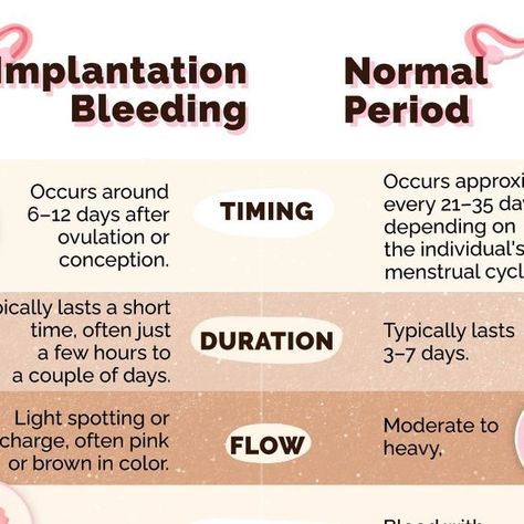 safe2choose on Instagram: "🩸 Implantation bleeding vs. 🩸 normal period – know the difference! 📆 Implantation bleeding can cause confusion, but understanding the distinctions is key. Here's a quick guide to help you spot the difference between these two menstrual events. #Periods #ImplantationBleeding" Implantation Bleed Vs Period, Implantation Cramps, Too Much Estrogen, Spot The Difference, What Next, November 17, Quick Guide, Healthy Life, Words Of Wisdom