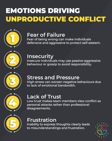 Understanding the emotions that drive unproductive conflict can help us address and resolve issues more effectively. Emotions like fear of failure, insecurity, stress, lack of trust, and frustration can hinder team performance and collaboration. By recognising and managing these emotions, we can create a more harmonious and productive work environment.  Join our upcoming showcase on Everything DiSC Productive Conflict to learn how to harness the power of conflict for positive change. 🔗https://culturestretch.com/events/productive-conflict-virtual-showcase/?ref=40	  #TeamDynamics #Culture #ConflictResolution Types Of Conflict, Team Performance, Workplace Communication, Productive Work, Fear Of Failure, Conflict Management, Passive Aggressive, Skills To Learn, Conflict Resolution