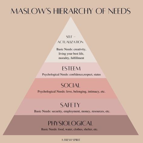 Abraham Maslow Quotes, Maslows Hierarchy Of Needs Poster, Turkish Cabbage, Systemic Therapy, Therapy Prints, Learn Psychology, Maslow’s Hierarchy Of Needs, Intro To Psychology, Cabbage Stew