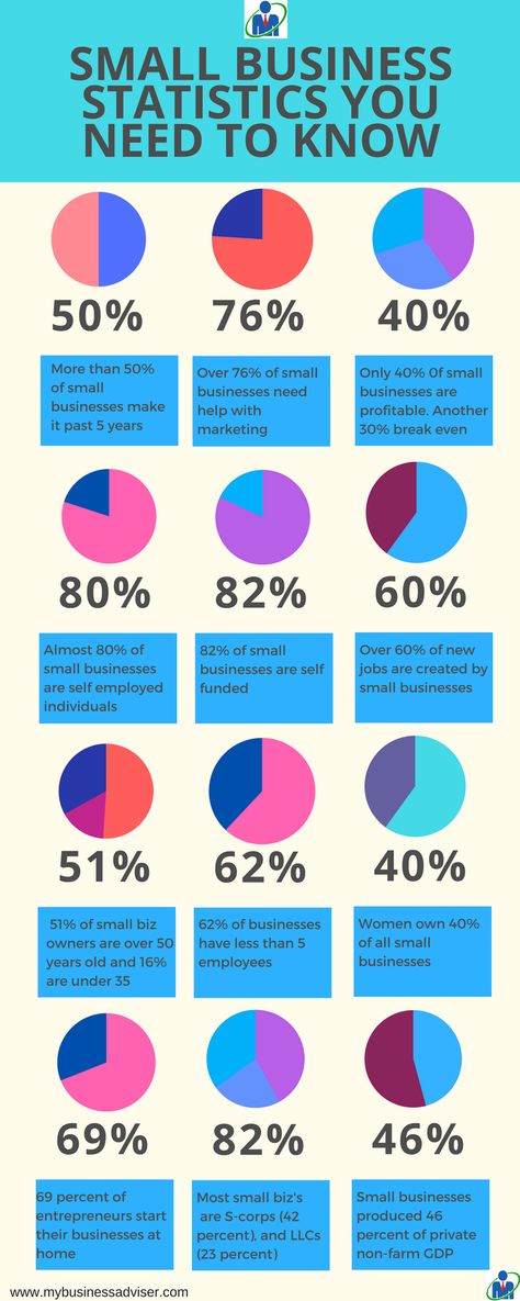 Small Business Statistics You Need to Know #businesscoach #businesstips #infographic #smallbusiness #mlm #statistics Business Statistics, Teaching Math Strategies, Math Strategies, Business Challenge, Happy Mail, Business Development, Teaching Math, Coaching Business, Statistics