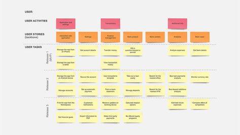 agile - Story Mapping: How to write initial epics and user stories? - User Experience Stack Exchange Ux Principles, Agile User Story, Story Map Template, User Story Template, User Story Mapping, Story Mapping, Technology Roadmap, User Journey, Product Owner