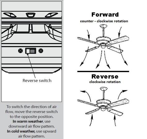 Ceiling Fan Direction for Summer & Winter Fan Direction For Winter, Fan Switch For Summer, Ceiling Fan Direction Summer, Ceiling Fan Direction For Summer, Fan Direction For Summer, Fan Direction, Energy Architecture, Housewife Life, Ceiling Fan Direction