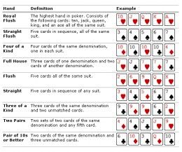 List of all Poker hands Tip: the bottom most one is also known as 'One Pair' Poker Cheat Sheet Printable, Poker Cheat Sheet, Poker Hands Rankings, Poker Rules, Poker Hands, Poker Card, Texas Holdem Poker, Poker Night, Poker Face