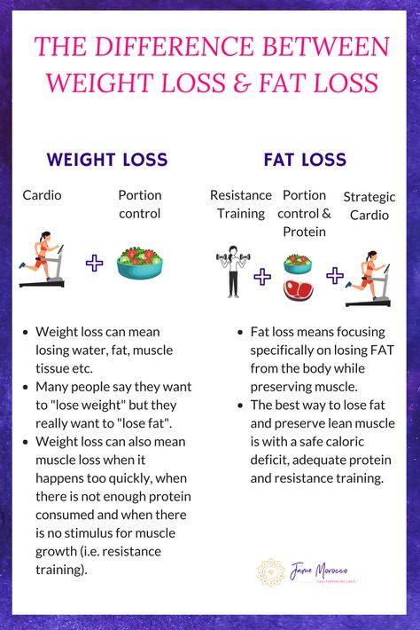 Fat Loss Cardio, Fat Loss Plan, Stubborn Belly Fat, Lose Belly, Body Fat, Lose Belly Fat, Fat Burning, Belly Fat, Fat Loss