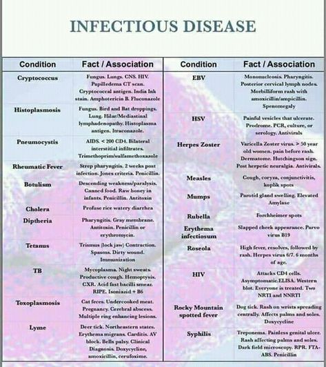 Microbiology Lab, Social Skills For Kids, Pa School, Pharmacy School, Critical Care Nursing, Infectious Diseases, Nursing School Notes, Nursing Study, Nursing Notes