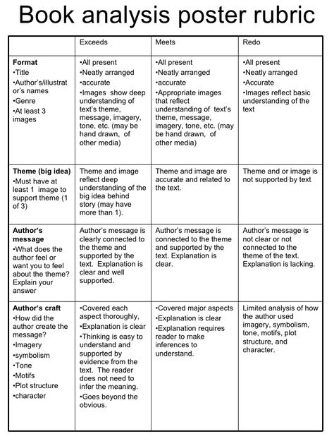 Book analysis poster rubric Limited analysis of how the author used imagery, symbolism, tone, motifs, plot structure, and ... Poster Rubric, Informative Speech Topics, Book Analysis, Presentation Rubric, Literary Analysis Essay, Plot Structure, Book Review Template, Informative Essay, Analysis Essay