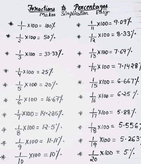 Fraction To Percentage, Maths Algebra Formulas, Math Formula Chart, Exam Preparation Tips, Math Signs, Struktur Teks, Teaching Math Strategies, Aditi Bhatia, Increase Knowledge