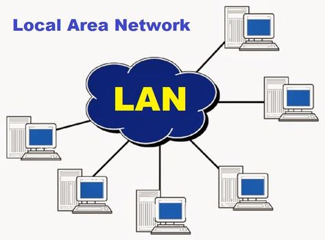 Local Area Network - LAN : It is a network built in a small area. A Local Area Network (LAN) connection is a very secure connection because only the computers that are connected in it can transfer data among themselves, and it cannot be interfered with by external computers. That's why it is considered to be the most secure and safe. Types Of Computer Network, Assignment Ideas, Wide Area Network, Lan Network, Using A Router, Local Area Network, Life Hacks Websites, Mood Wallpaper, Internet Speed