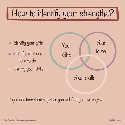 Abigail Reyes|Tech & Lifestyle on Instagram: “Why is it important to identify your strengths? Knowing your strengths will help you to make better choices when deciding the direction…” Identifying Strengths, Identify Strengths, Make Better Choices, Tech Lifestyle, Make Good Choices, Soft Skills, Knowing You, Pie Chart, Finding Yourself