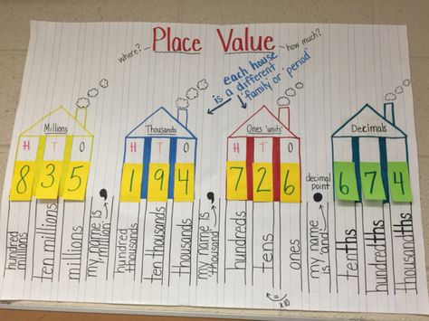 Fifth Grade Place Value, Place Value To Millions, Decimal Place Value Anchor Chart, Place Value House, Grade 6 Math, Math Charts, Math Place Value, Fifth Grade Math, House Template