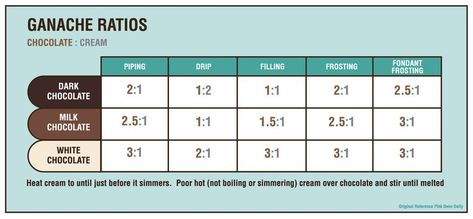 Chocolate Ganache Ratio Chart, Ganache Ratio Chart, Chocolate Ganache Ratio, Chocolate Techniques, Baking Knowledge, Pink Oven, Cake Sizes And Servings, Baking Chart, Chocolate Ganache Frosting