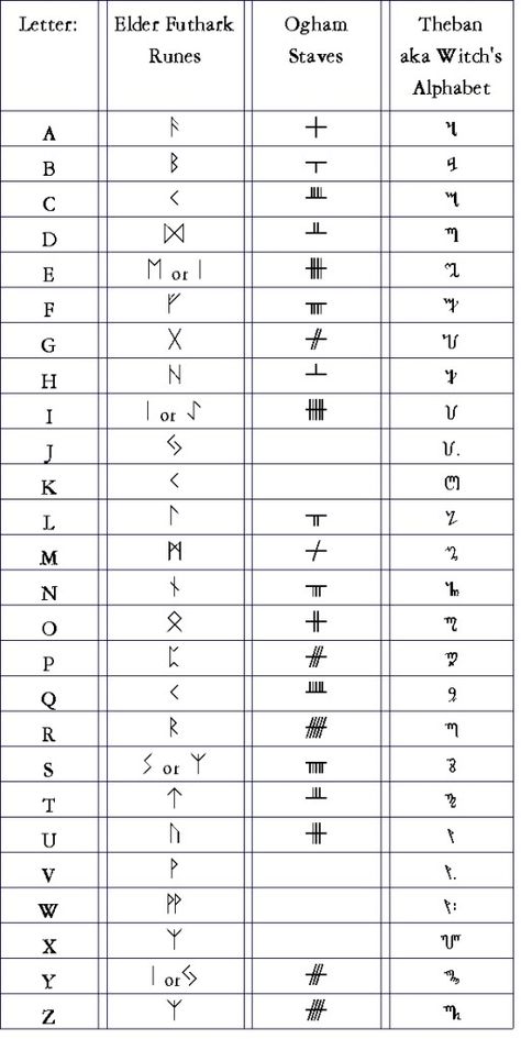 Hoodoo Hill: Lesson 3: Correspondences to Consider: Part 6 Magickal Alphabets Ogham Tattoo, Code Language, Granny Magic, Witches Alphabet, Rune Alphabet, Ogham Alphabet, Celtic Runes, Ancient Alphabets, Sign Language Words