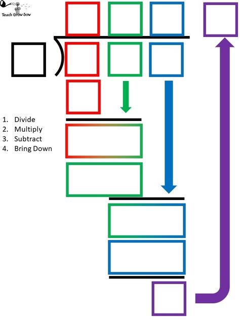 Division Vocabulary, Teaching Long Division, Math Template, Easy Math Games, Math Division Worksheets, Easy Math Activities, Sixth Grade Math, Math Charts, Long Division