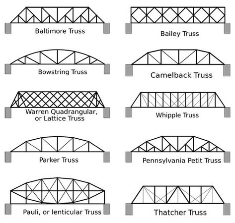 Types of bridge trusses Truss Bridge Model, Bridge Design Ideas, Bridge Pattern, Bridges Architecture, Bridge Project, Bridge Engineering, Truss Design, Side Profiles, Roof Truss Design