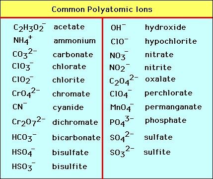 Polyatomics College Chemistry, Chemistry Help, Organic Chemistry Study, Chemistry Study Guide, Chemistry Basics, College Physics, Study Chemistry, Chemistry Classroom, Chemistry Education