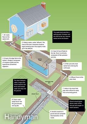 Septic Tank Problems, Diy Septic System, Septic Tank Design, Septic Tank Systems, Grey Water System, Sewer System, Septic System, Work Diy, Work Family