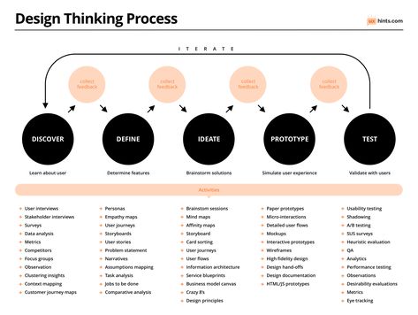 Design Thinking Process Diagram – UX Hints Design Thinking Process Infographic, Process Diagram, Ux Design Principles, Ux Process, Experience Map, Ux Design Process, Survey Design, Empathy Maps, Thinking Process