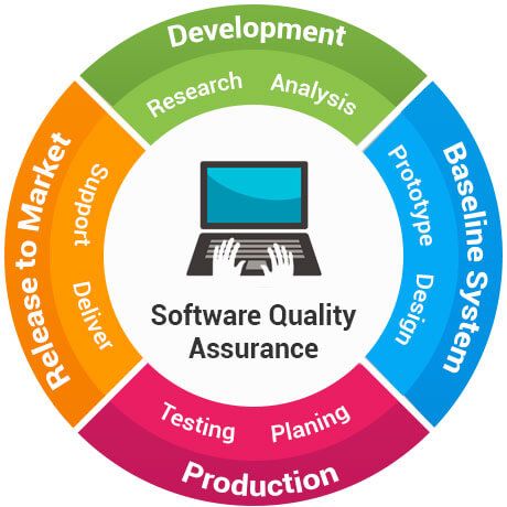 What is Software Quality Assurance (SQA): A Guide for Beginners Software Quality Assurance, Black Box Testing, What Is Software, Functional Testing, Engineering Activities, Prototype Design, Testing Strategies, Usability Testing, Consulting Company