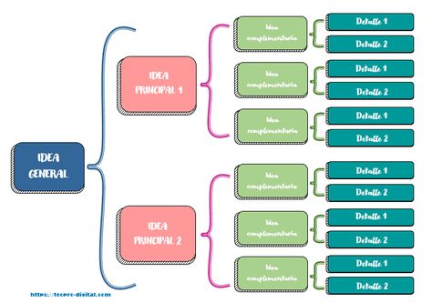Plantilla de cuadro sinóptico para editar Red Conceptual, Corkboard Ideas Decor, Tree Diagram, Emoji Love, Bullet Journal School, Flow Chart, Blog Content, Mind Map, School Hacks