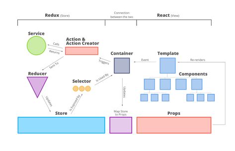 React + Redux: Architecture Overview – MoFed – Medium Application Architecture Diagram, Data Boards, Got Map, Architecture Diagram, Web Development Programming, Programing Knowledge, Architecture Program, Website Tools, System Architecture