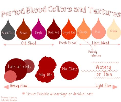 Period Remedies, Oral Language Activities, Period Party, Menstrual Blood, Period Cycle, Period Blood, Healthy Period, Period Color, Dental Hygiene School