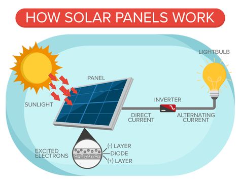 How Solar Panels Work https://medium.com/the-pingo-blog/how-solar-panels-work-c6f93feeabab?utm_content=buffer27c95&utm_medium=social&utm_source=pinterest.com&utm_campaign=buffer #HowSolarPanelsWork #SolarCells #SolarPanels #SolarPower #SolarEnergy #PingoSolar #SolarIndustry #SolarEnergySystems #SolarPVSystems #GoingSolar #GoPingo How Solar Panels Work, Diy Solar System, Solar Energy Projects, Solar Energy Diy, Alternative Energy Sources, Solar Power Panels, Solar Energy System, Energy Projects, Solar Cell