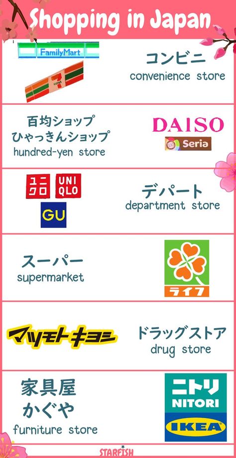 names of places to buy stuff in japan, in japanese. learn new vocabulary words in the japanese language at home. shopping😊. hiragana, katakana, kanji. the hundred-yen store is the equivalent of the dollar store Katakana Vocabulary, What To Buy In Japan, Katakana Words, Money Transaction, Japan Tips, Japan Places To Visit, Stores In Japan, Shopping In Japan, Hiragana Katakana