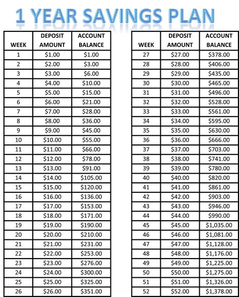 1 yr savings plan - This easy savings plan will help you get in the habit of saving.  The amount you put back each week is so minimal, for most people it won't be missed. Easy Savings Plan, Year Savings Plan, 52 Week Saving Plan, 52 Week Money Saving Challenge, 52 Week Savings, Saving Plan, Money Plan, Savings Planner, Saving Money Budget