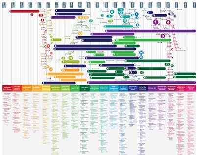 The Art History Timeline                                                       … Art Movement Timeline, Art History Timeline, History Drawings, Art Timeline, History Infographic, Art History Lessons, History Notes, Art Theory, Timeline Infographic