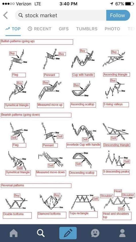 Candlestick Cheat Sheet and a Quick Tip For Crypto Newbies — Steemit Candlestick Patterns Cheat Sheet, Chart Patterns Trading, Technical Analysis Charts, Stock Chart Patterns, Forex Trading Training, Candlestick Chart, Stock Trading Strategies, Bitcoin Business, Candlestick Patterns