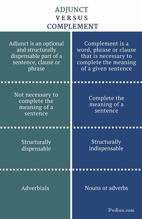 Study Well, Parts Of A Sentence, Linking Verbs, Means Of Communication, Study Better, Sentence Structure, Interview Preparation, A Sentence, What Is Meant