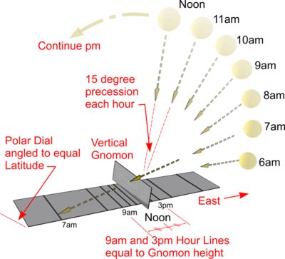 Drake Equation, Solar Time, Slate Garden, Sun Dial, Big Data Technologies, Diy Projects For Bedroom, Earth Powers, Armillary Sphere, Pocket Compass