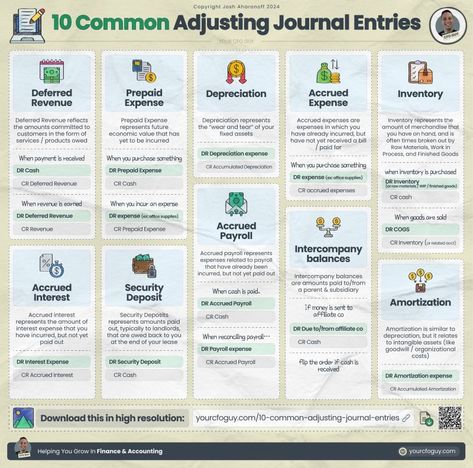 Accounting ABCs on LinkedIn: 10 Common Journal Entries (with debits & credits)

Credits to Josh… Journal Entries Accounting, Accounting 101, Start Own Business, Accounting Education, Accounting Business, Accounting Basics, Month End, Work Hack, Microsoft Excel Tutorial