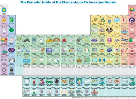 Last year my children spent their whole school holidays learning the periodic table song. I can assure you by the 3rd week my it wasn’t so impressive. Then the first opportunity they had to u… Periodic Table Project, Education Infographics, Periodic Table Of The Elements, Table Of Elements, Science Chemistry, Singing Lessons, Science Project, Education Motivation, Homeschool Science